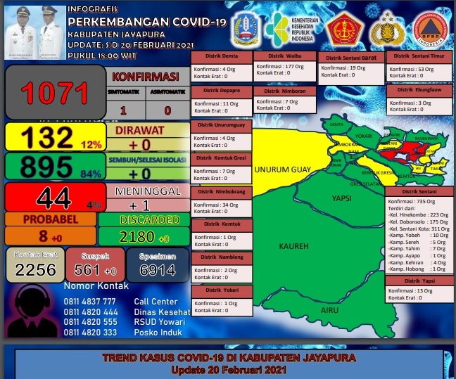Infografis perkebangan Covid-19 di Kabupaten Jayapura